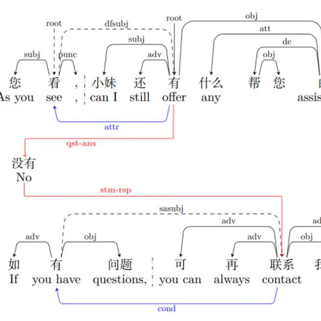 A Pilot Study on Dialogue-Level Dependency Parsing for Chinese